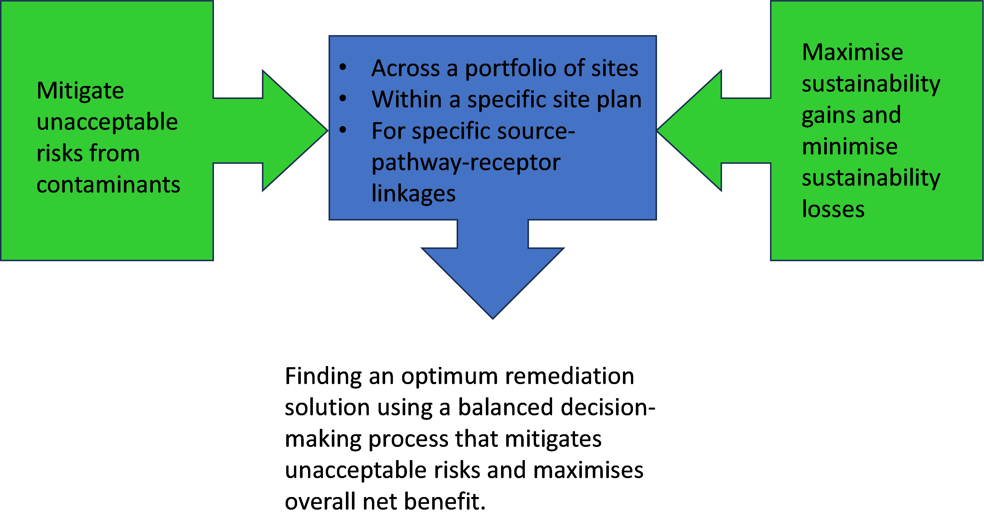 Sustainable and Risk Based Land Management